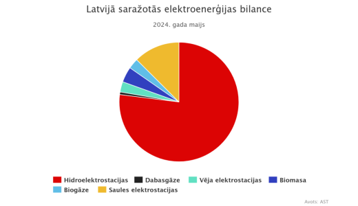 Latvijā saražotās elektroenerģijas bilance