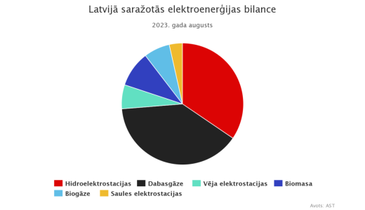​ Latvijā saražotās elektroenerģijas bilance 2023. gada augustā